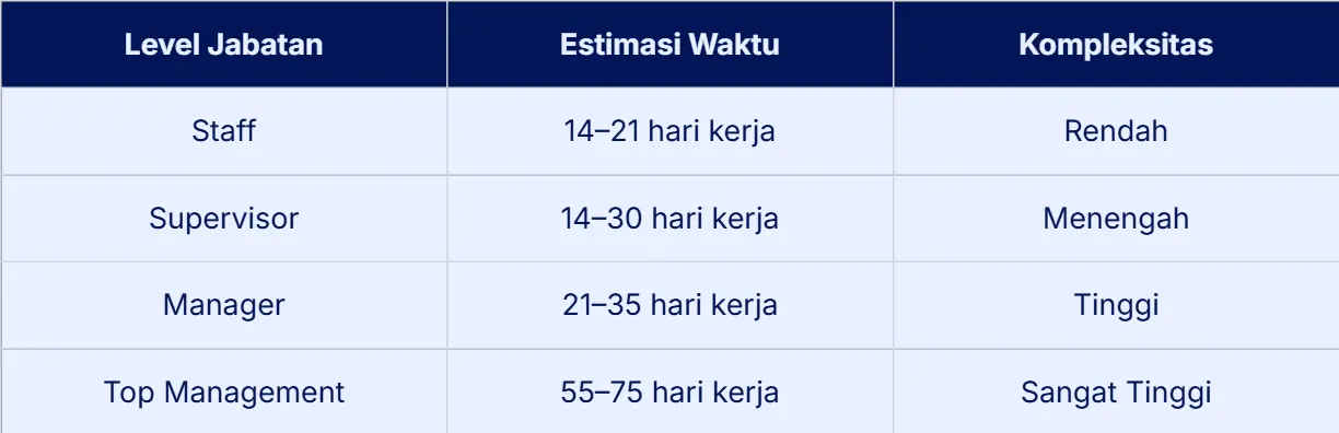 Estimasi Durasi Rekrutmen